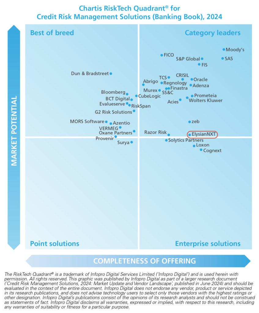 ElysianNxt Category Leader in Credit Risk Solutions in the Banking Book RiskTech Quadrant 2024 