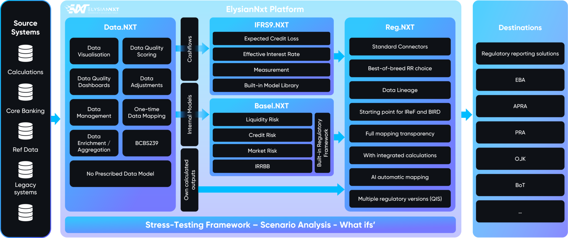 ElysianNxt's disruption to Regulatory Reporting - Reg.NXT